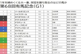 【有馬記念（G1）予想】スターズオンアースは枠不利で切り、復活の武豊×ドウデュース1着固定で勝負！ 三度目の正直なるか