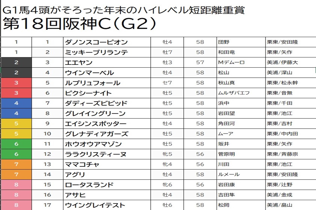 【阪神C（G2）予想】ママコチャから「爆穴」指名で好配当締め!?  毎年来る「10番人気以下」を狙い撃ちの画像1