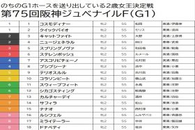 【阪神ジュベナイルF（G1）予想】永島まなみのG1初騎乗・初制覇にも期待をかけて穴馬をチョイス