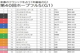 【ホープフルS（G1）予想】世界的良血シンエンペラーには逆らわず。加えて武豊騎手のG1完全制覇を願いつつ、3点で勝負！