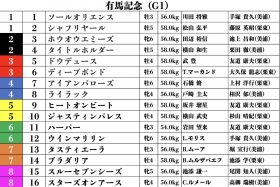 【速報】有馬記念（G1）枠順リアルタイム更新！ スターズオンアース、タスティエーラ、ジャスティンパレスの枠は!?