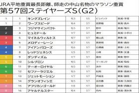 【ステイヤーズS（G2）予想】モノを言うのは長距離適性とキャリア！どちらも足りないキングズレインは黙って切り！