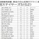 【有馬記念】ソールオリエンス×川田将雅に「克服すべき」課題!? 超強力なコンビ誕生も、不安は「騎手」の距離適性?