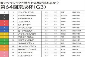 【京成杯（G3）予想】バードウォッチャーは押さえまで、本線はデータで買える割に人気していないチョイ穴狙いで