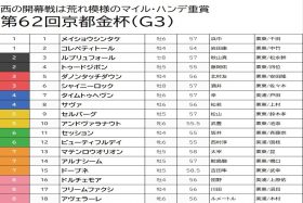 【京都金杯（G3）予想】100万馬券も飛び出す荒れる重賞…実績や好データの割に評価されていないお宝馬をピックアップして万馬券狙い