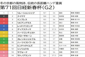 【日経新春杯（G2）予想】シンリョクカ「覚醒」の時!? 人気馬をアテにしづらいハンデ戦、実績ありでも軽視されている穴馬で万馬券を狙う