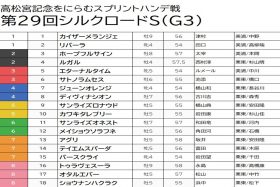 【シルクロードS（G3）予想】荒れると見てデータ重視でチョイス。永島まなみ＆トゥラヴェスーラの大激走に期待