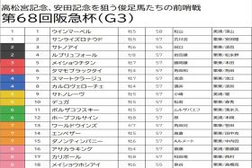 【阪急杯（G3）予想】馬場悪化で「道悪の鬼」を狙い撃ち！ 近走不振の重賞ウィナーが急浮上！