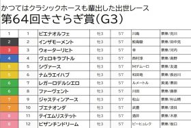 【きさらぎ賞（G3）予想】ジャスティン軍団の大物で魂の4点勝負！ 前走内容が良好かつ人気薄を押さえて、美味しい馬券を狙う