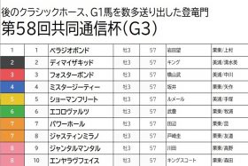 【共同通信杯（G3）予想】2歳王者ジャンタルマンタルの「不安要素」とは。大物候補ベラジオボンドと「極選穴馬」で大物食いを狙う