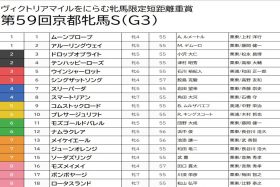 【京都牝馬S（G3）予想】海外帰りのメイケイエールは切り！チョイ荒れ想定で走り頃の穴馬をピックアップ