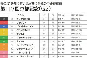 【京都記念（G2）予想】ベラジオオペラ「切り」で渾身の三連複1点！ 「大阪杯に向けて何とかしたい」陣営の鼻息も荒いあの馬に勝負気配！