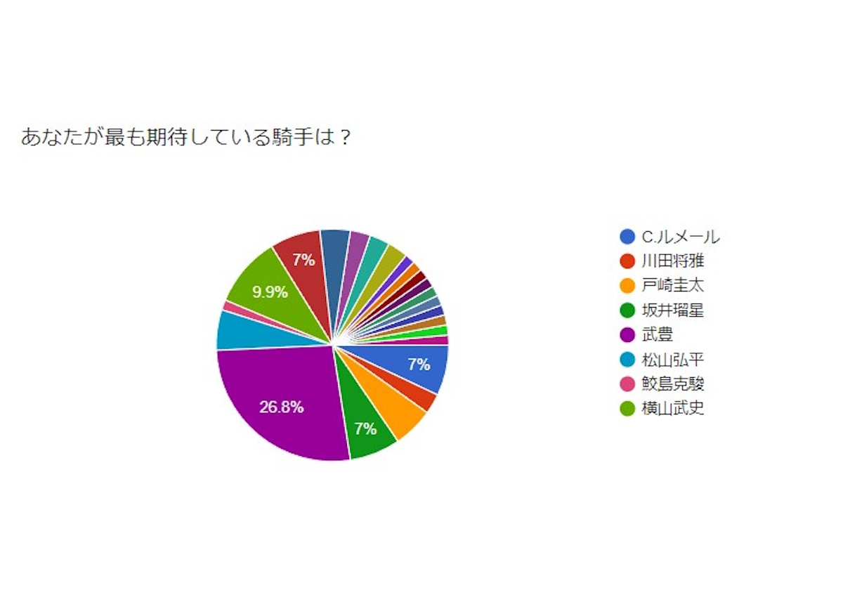 【結果発表】最注目は武豊とドウデュースの最強コンビ!若手やベテランにも応援コメント続々…今週末はドバイと大阪杯も開催【読者アンケート】の画像2