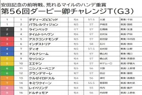 【ダービー卿チャレンジT（G3）予想】過去10年で1番人気1勝の荒れるレース、実績で買える穴馬から「チョイ荒れ」狙いで