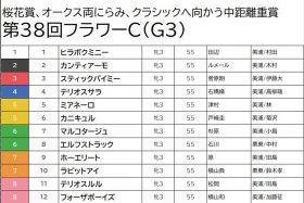【フラワーC（G3）予想】抜けた馬のいない混戦模様で、特注穴馬を本命・対抗に指名、高配当を狙いに行く