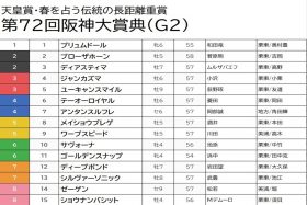 【阪神大賞典（G2）予想】ディープボンド＆テーオーロイヤルの長距離実績を重視！ 武豊騎手のシルヴァーソニックにも注目