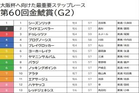 【金鯱賞（G2）予想】ドゥレッツァ信頼の三連複3点勝負！ プログノーシスは「叩きの一戦」と見て切り