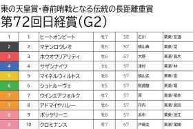 【日経賞（G2）予想】少頭数、道悪の可能性アリで厳選3頭の3連複1点で勝負！