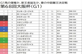 【大阪杯（G1）予想】タスティエーラ＆ソールオリエンスは黙って消し！ 最強イクイノックス世代の大物の復活に懸ける！