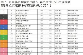 【高松宮記念（G1）予想】雨予報、中京巧者に注目！ 武豊進言で参戦ソーダズリング「稽古の動きは抜群」