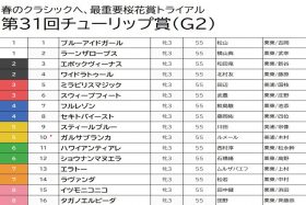 【チューリップ賞（G2）予想】ガルサブランカは「秋に期待」として切り！実績を素直に評価して手堅く攻める