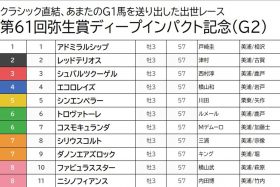 【弥生賞ディープインパクト記念（G2）予想】渾身の三連複「1点」勝負！ シンエンペラーからの好配当狙い