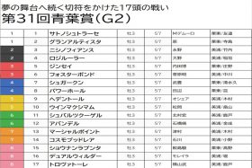 【青葉賞（G2）予想】データも後押しシュガークンの可能性にかけて勝負！キタサンブラック弟を頭に流す