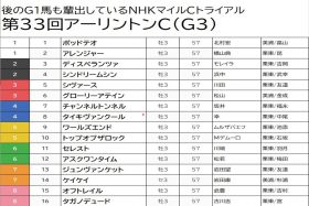 【アーリントンC（G3）予想】実績ある重賞経験馬から走り頃の5頭をチョイス。狙うは「ちょい荒れ」の好配当