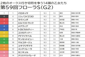 【フローラS（G2）予想】1番人気不振の荒れる1戦、フラワーC組優位と見て穴馬を指名！
