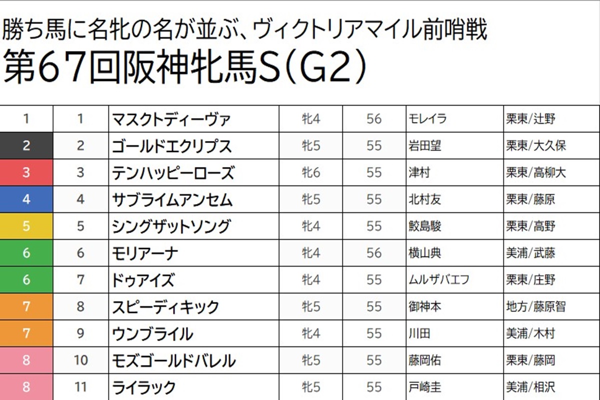 【阪神牝馬S（G2）予想】マスクトディーヴァは「ナシ」と見て切り！距離適性とローテーションから見つけた3連複1点で勝負！の画像1