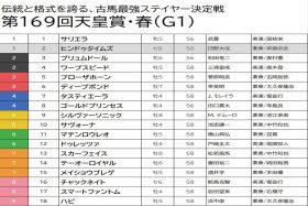 【天皇賞・春（G1）予想】「盾男」武豊騎手＆サリエラから三連複1点勝負！