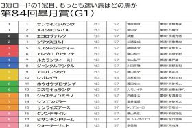 【皐月賞（G1）予想】距離不安のあるジャンタルマンタルは消し！ 76年ぶりの牝馬Vを期待してレガレイラを本線に