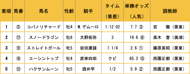 M.デムーロの「飛行機ポーズ」炸裂！高松宮記念を制したコパノリチャードが送る乗馬ライフ vol.40の画像4