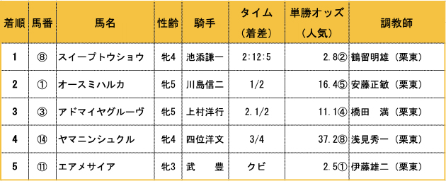 エリザベス女王杯結果