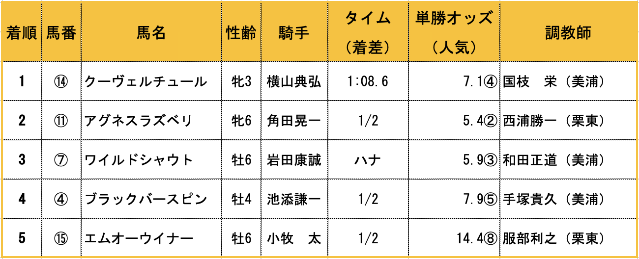キーンランドの結果