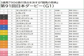 【日本ダービー（G1）予想】ジャスティンミラノ2冠は困難と判断。実績の割に人気がないコスモキュランダがダービー馬に名乗りを上げる
