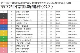 【京都新聞杯（G2）予想】穴馬ジューンテイクに浮上の余地あり！ 抜けた馬がいない混戦模様、狙いは重賞好走歴のある人気薄