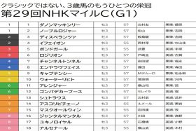 【NHKマイルC（G1）予想】ジャンタルマンタルは皐月賞の反動があるとみて消し！ 出走唯一の連勝馬に着目