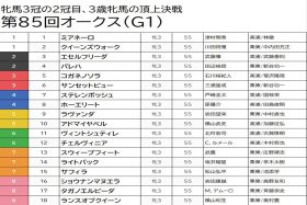 【オークス（G1）予想】ステレンボッシュから魂の6点勝負！ 5年連続10番人気以下が激走レースで「極上穴馬」指名