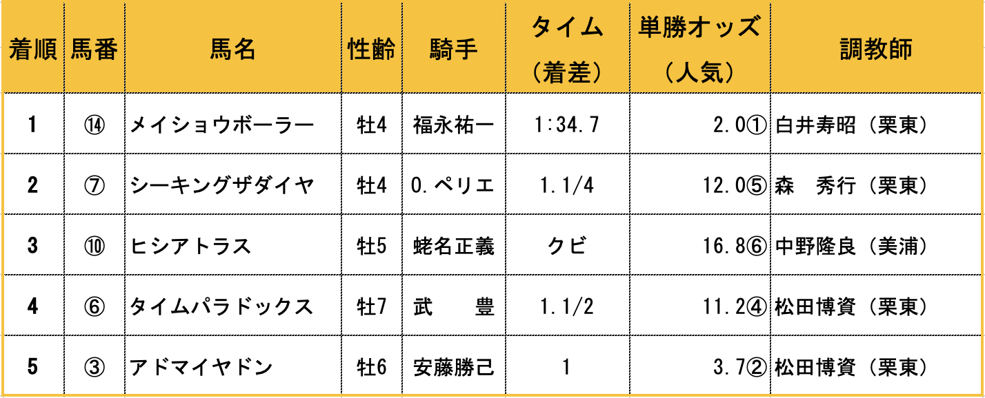 2005年フェブラリーS（G1）結果
