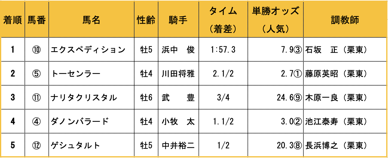 トーセンラー、ダノンバラードを完封！ケガを乗り越えて挑戦を続けた「夏巧者」 vol.45の画像3