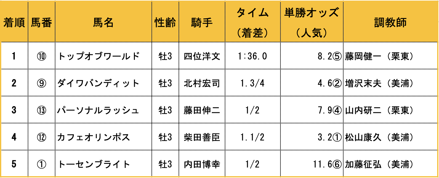 ホワイトストーンを輩出した老舗牧場の新星！名馬の登竜門・ユニコーンSを制したトップオブワールドvol.47の画像3