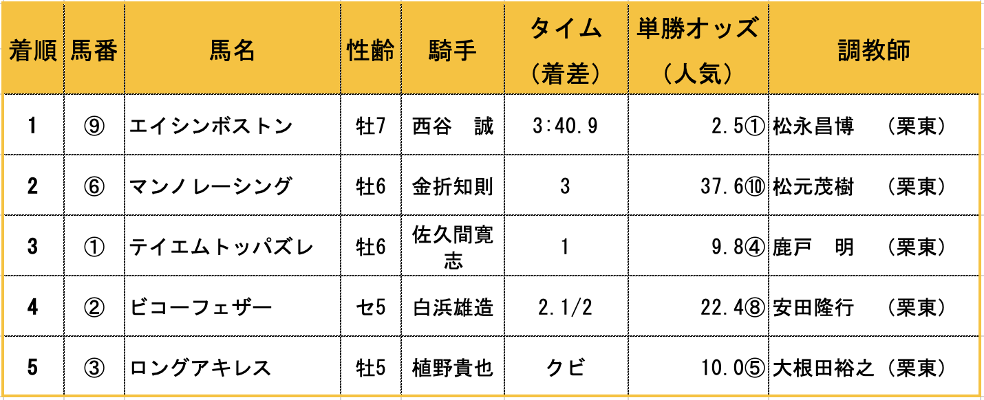 芝・ダート・障害で勝利した“三刀流”エイシンボストン!学生馬術で四刀流に挑戦中! vol.48の画像4