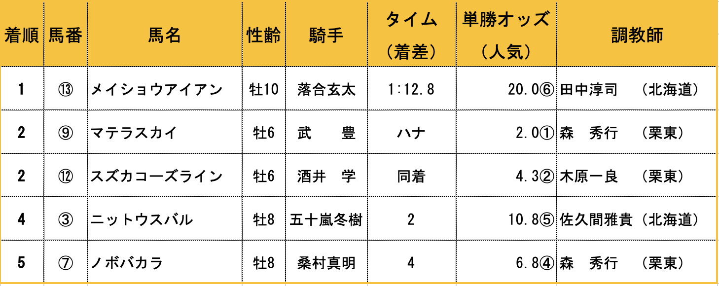 マテラスカイを10歳で破った鉄人！研修生から「アイアン先生」と慕われるメイショウアイアンの今！ Vol.51の画像4