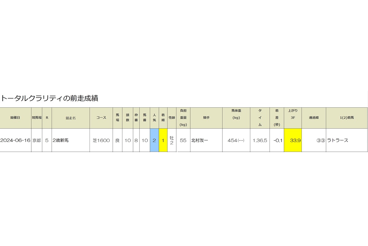 トータルクラリティの前走成績